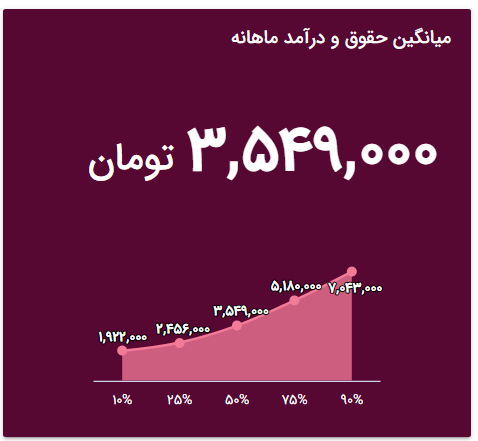 میانگین درآمد طراحی لباس