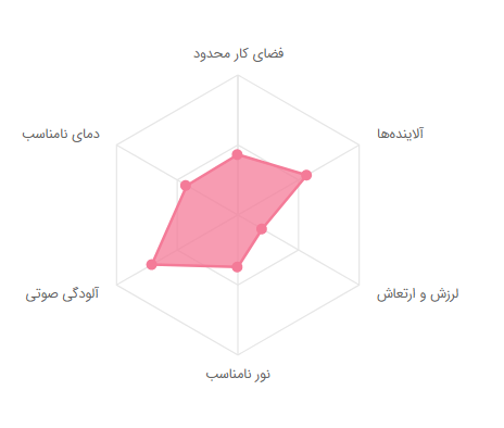 میزان مواجهه با شرایط محیطی خاص