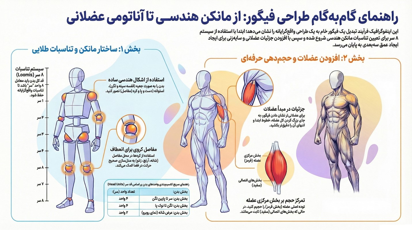آموزش اولیه طراحی لباس از مانکن خطی تا مانکن عضلانی